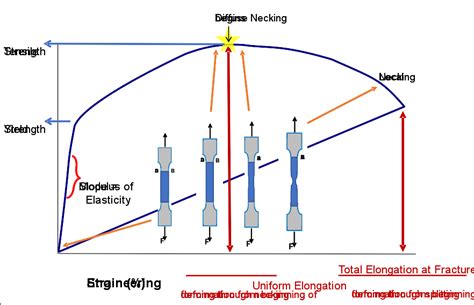 elongation vs load test